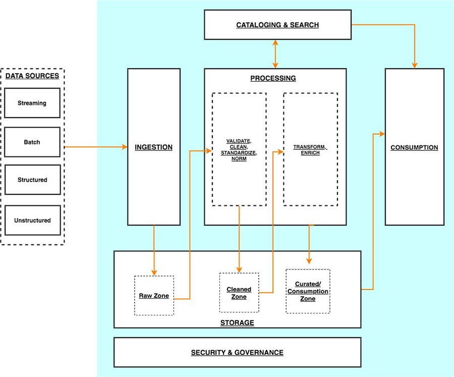 Figure 1 this is a reference architecture of a typical Data Pipeline
