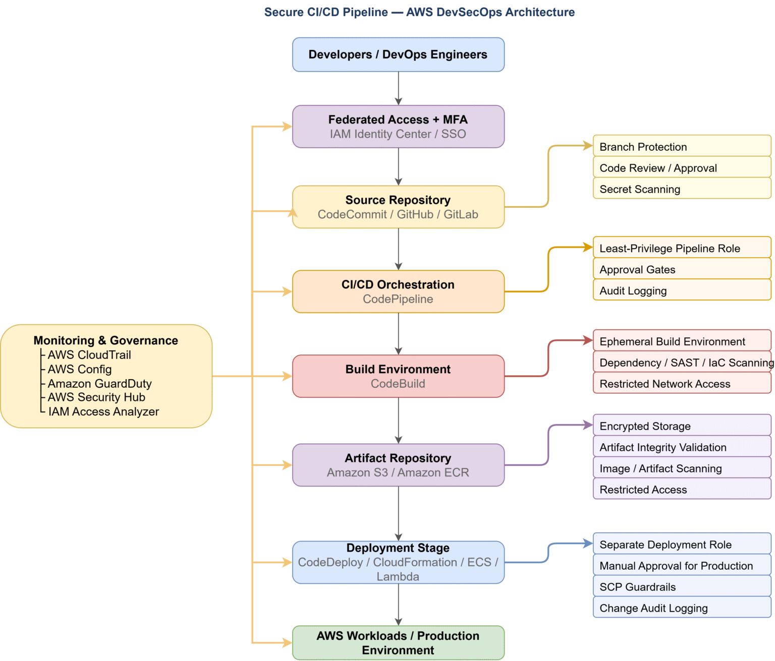 Securing CI/CD Pipelines in AWS: Preventing Supply Chain Attacks and ...