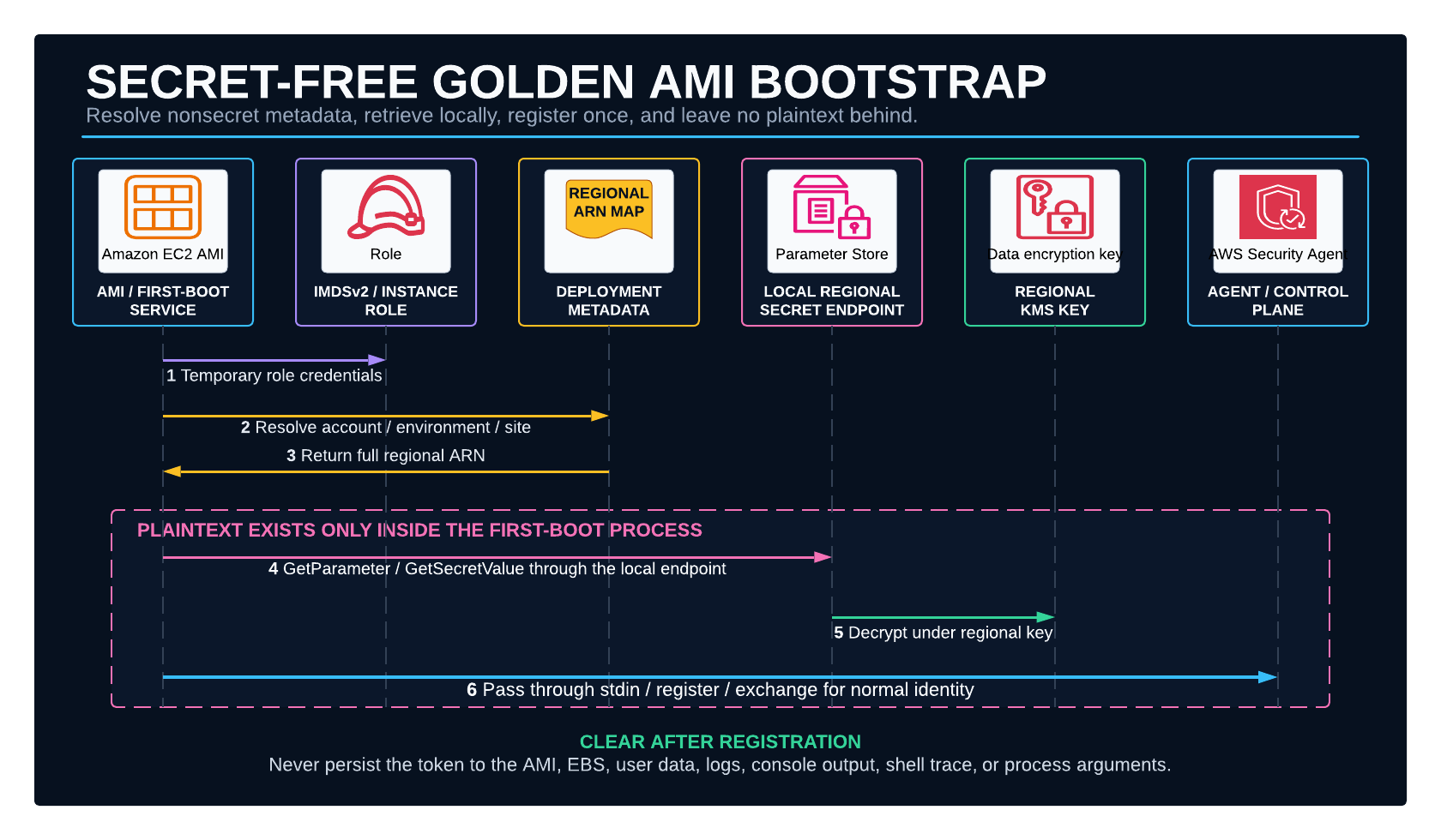 Secret-free golden AMI bootstrap sequence
