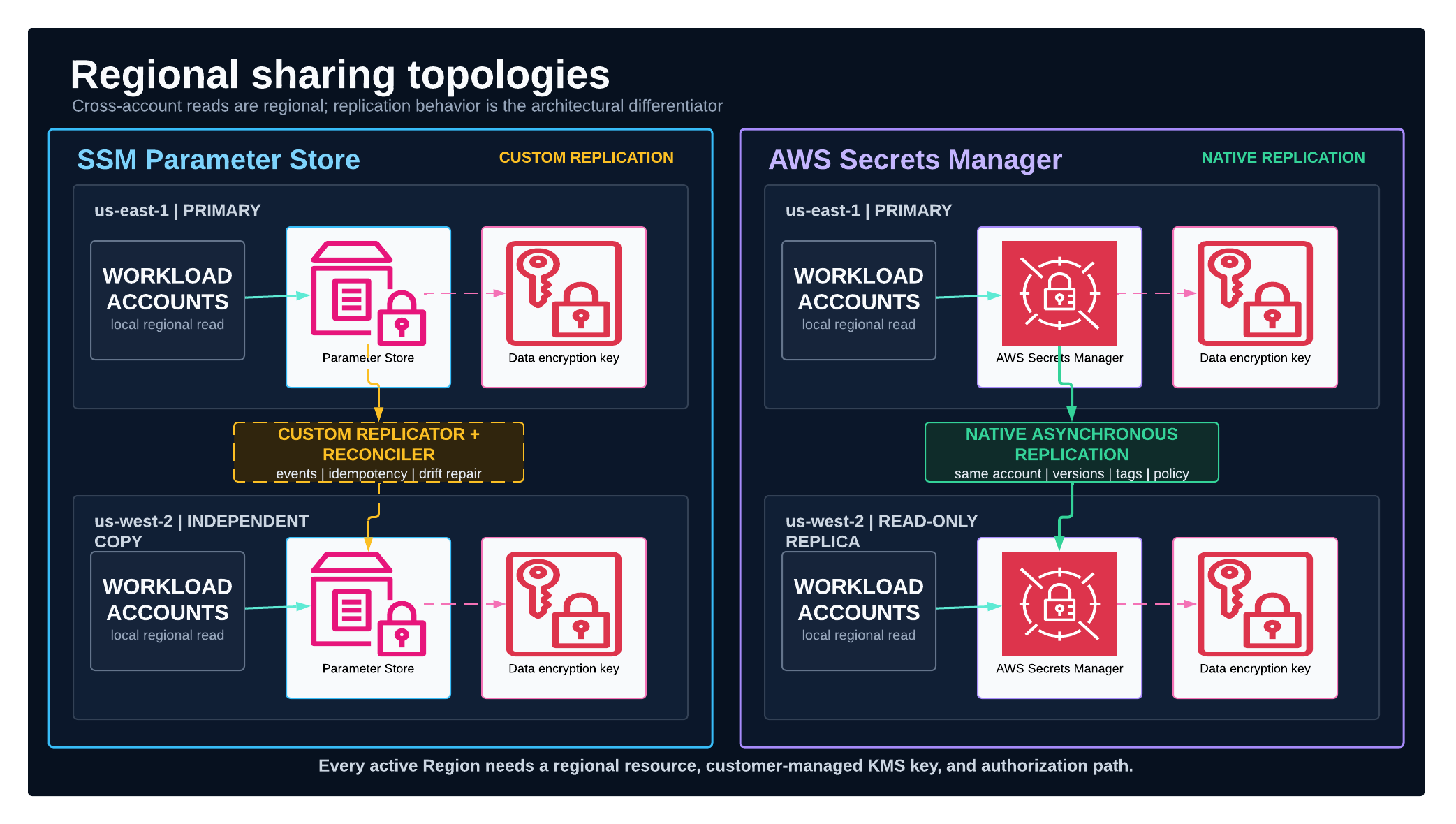 SSM Parameter Store and Secrets Manager regional sharing topologies