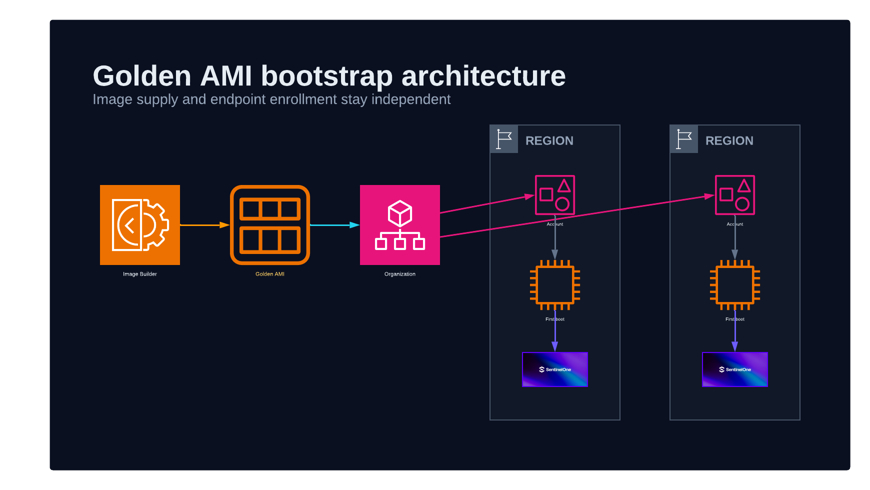 Image Builder supplies a bootstrap-ready AMI while first boot creates unique SentinelOne endpoint identity