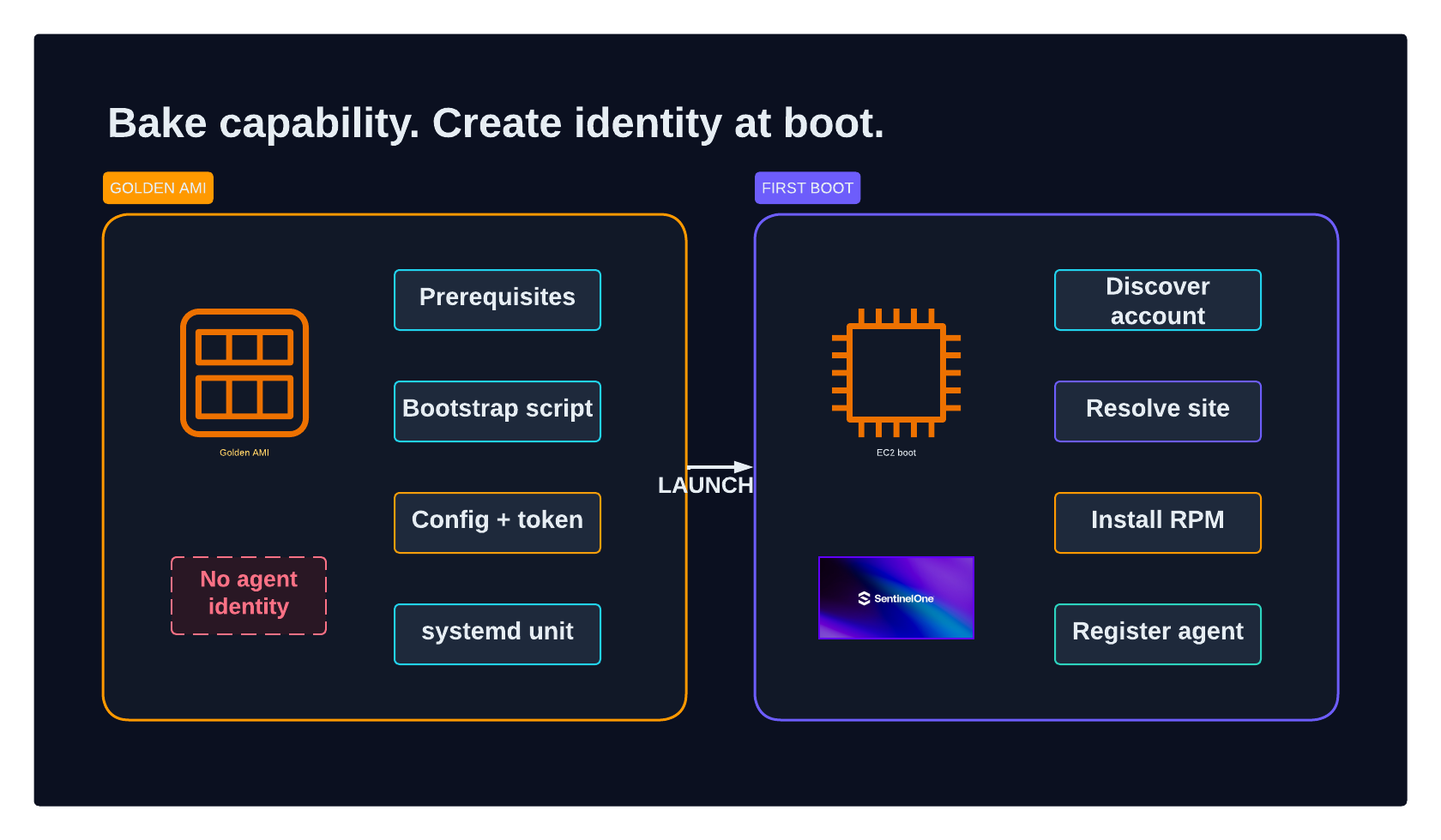 The AMI contains bootstrap assets while installation and registration occur only after EC2 first boot