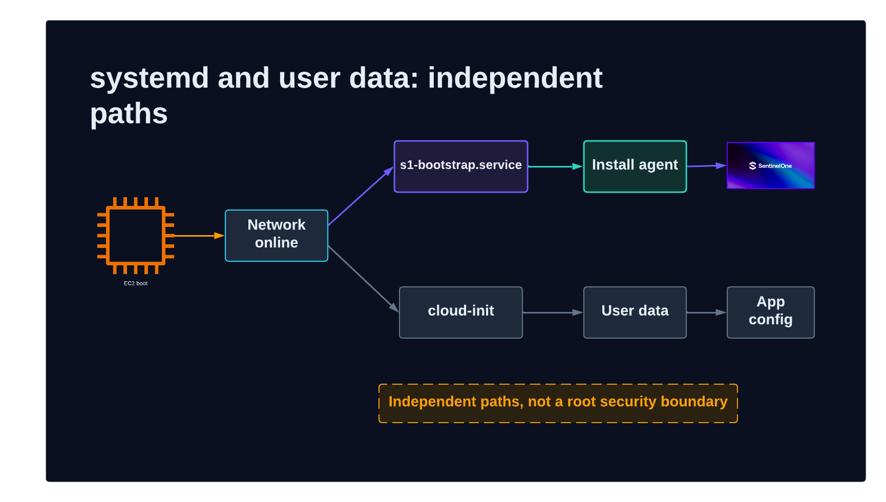 The SentinelOne systemd service starts independently of the parallel cloud-init user-data path