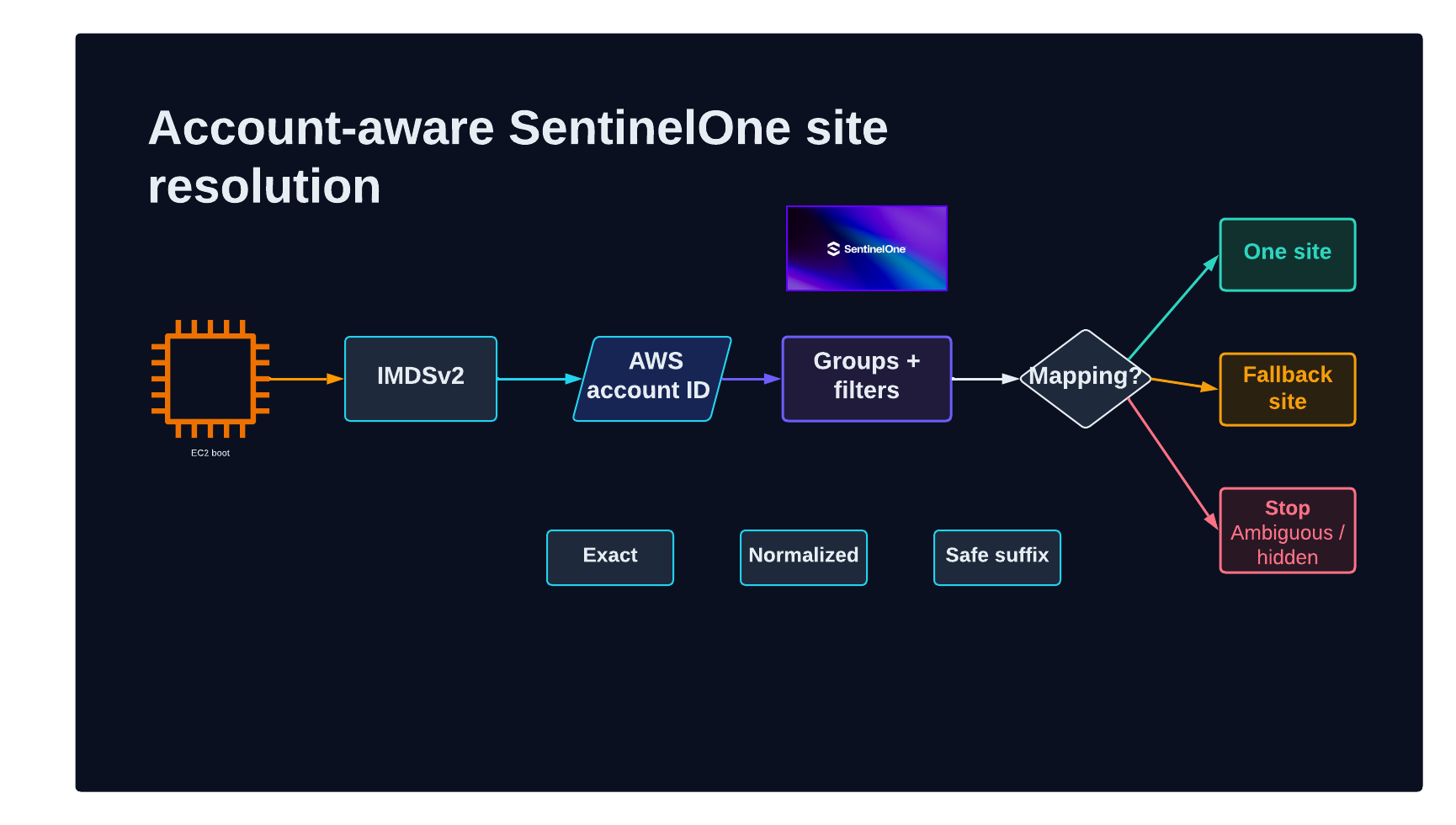 IMDSv2 account identity is resolved through SentinelOne dynamic groups to one site or the designated fallback
