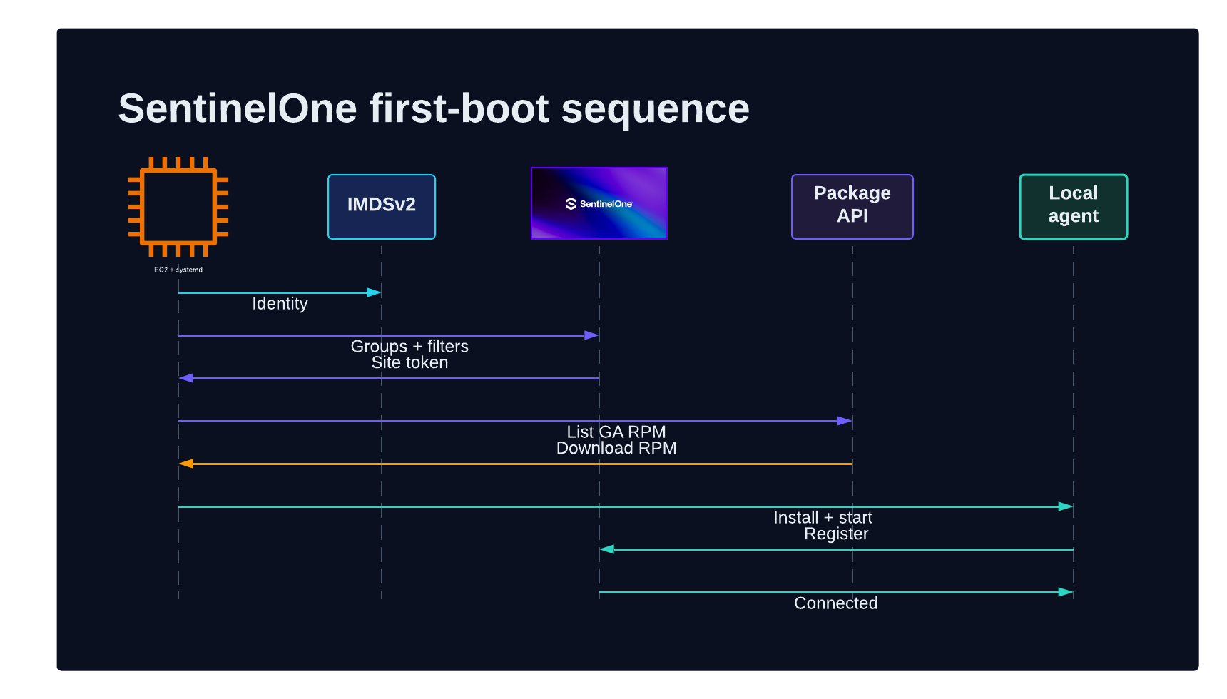 At first boot the instance discovers identity, selects a package, registers a unique agent, and confirms connectivity