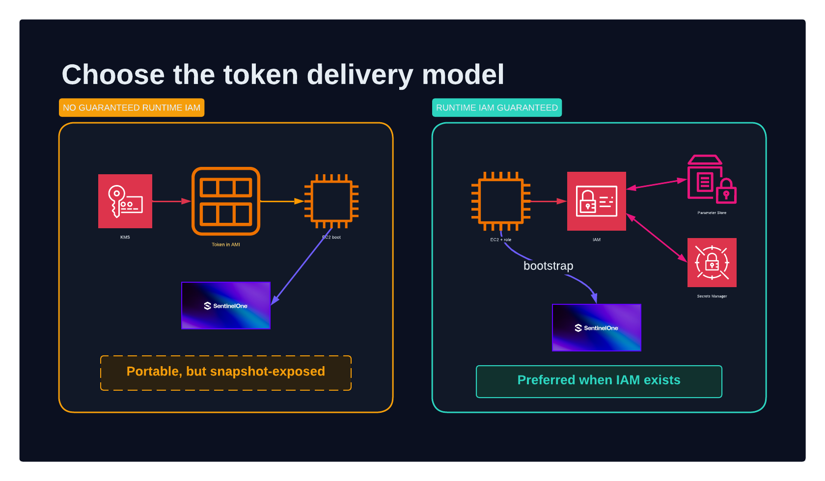 Choose embedded bootstrap authorization only when runtime AWS permissions cannot be guaranteed