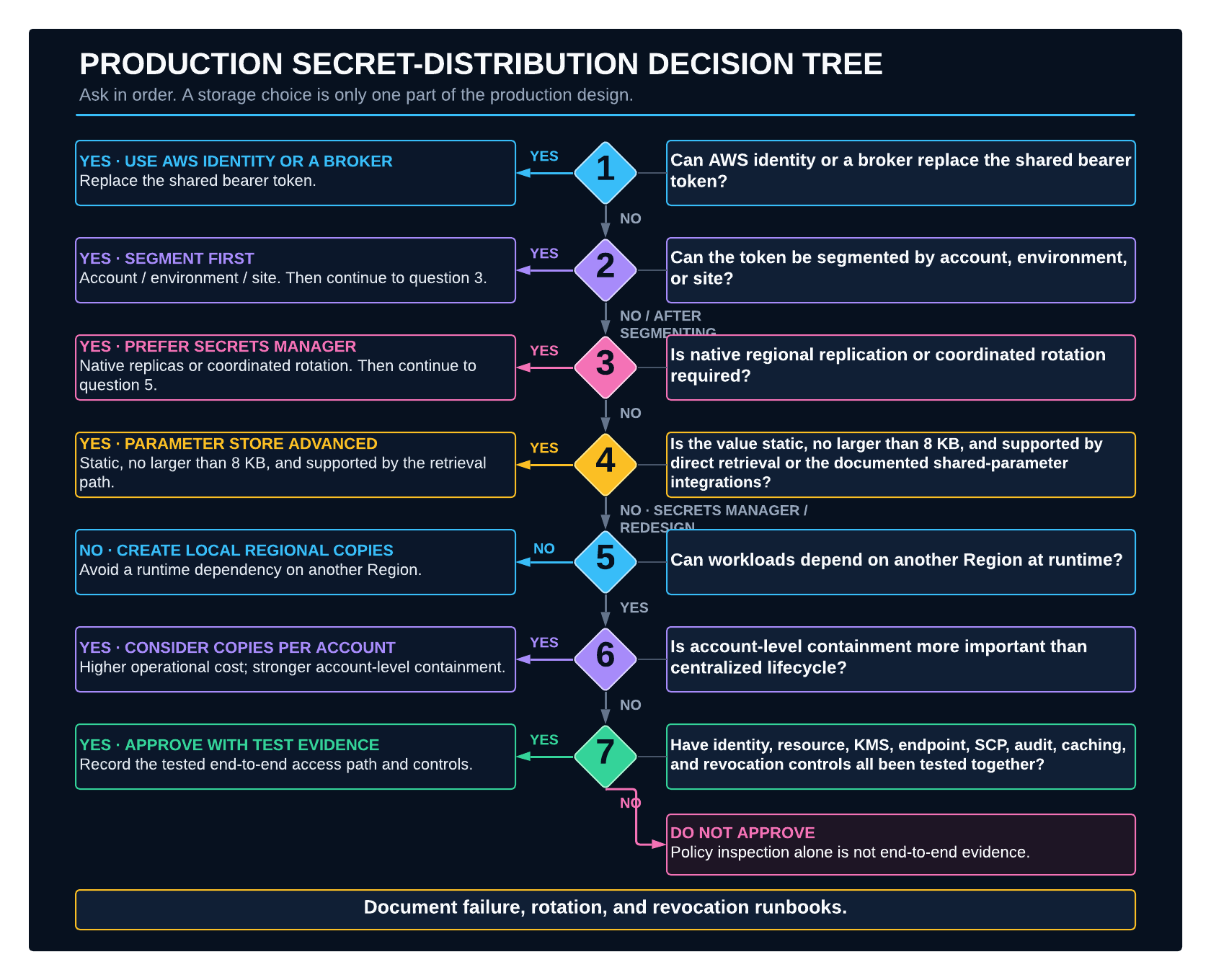 Decision tree for selecting a secret distribution model