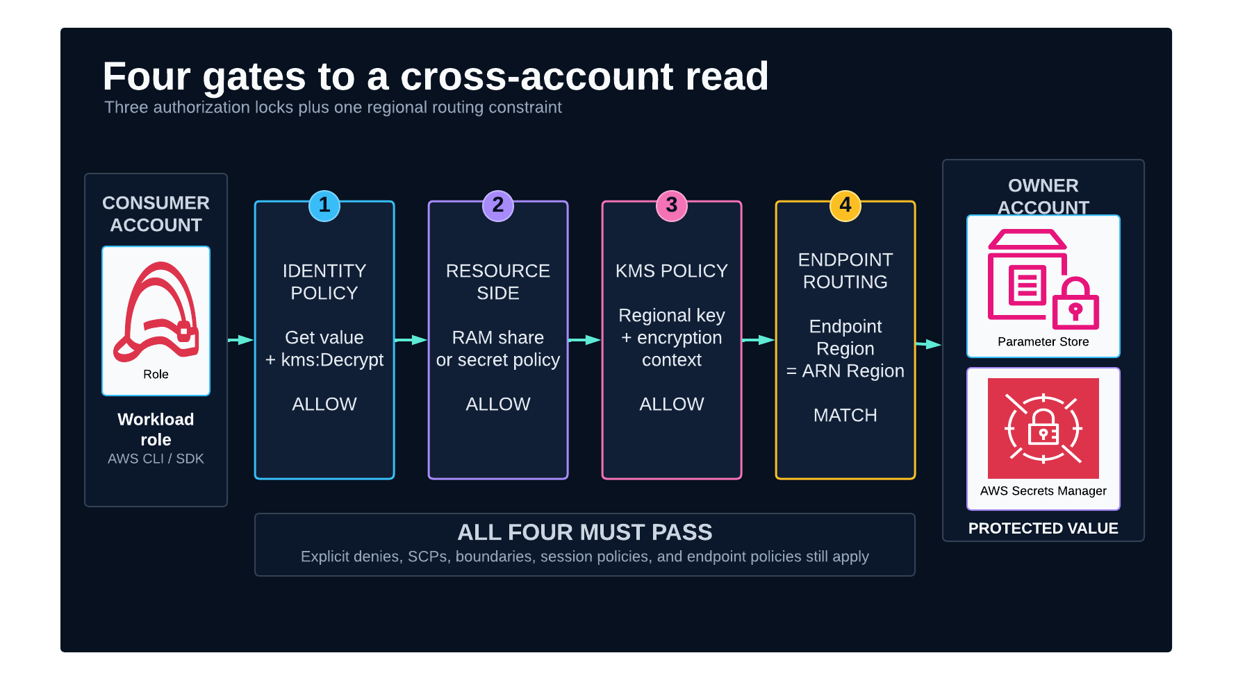 Four authorization gates for cross-account secret retrieval