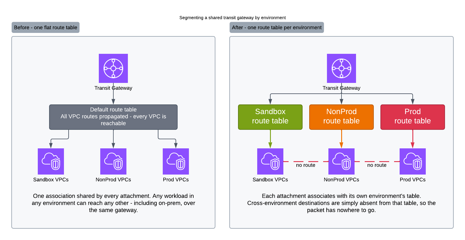 Before and after: a single default transit gateway route table where every VPC can reach every other VPC, versus three environment-specific route tables where cross-environment destinations have no route