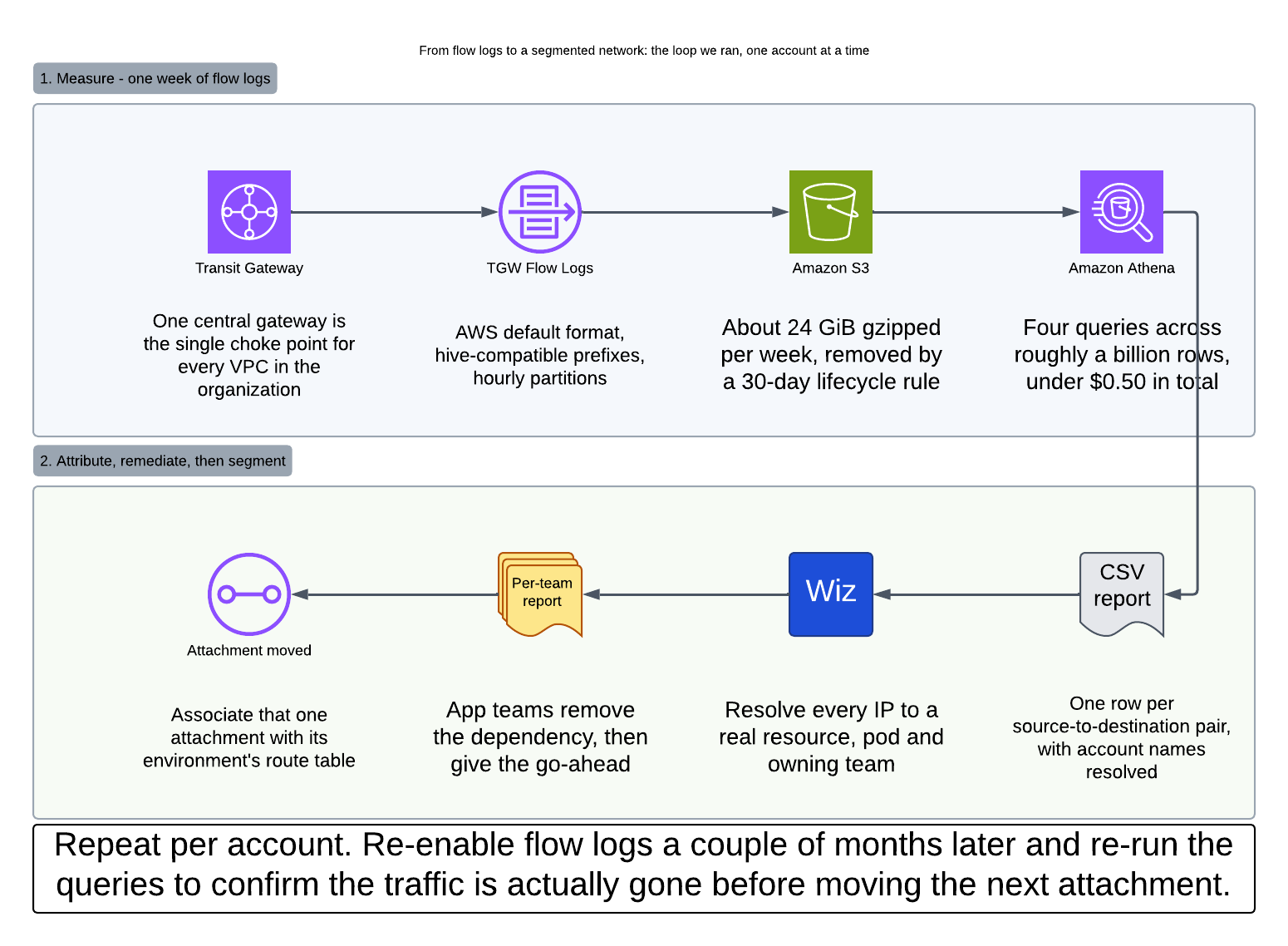 The full loop: transit gateway flow logs land in S3, Athena produces CSV reports, Wiz resolves IPs to owners, per-team reports drive remediation, and each remediated account gets its attachment moved to its environment route table