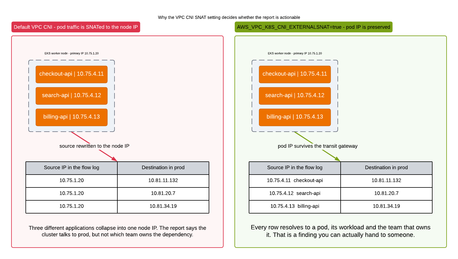 Left: with default VPC CNI settings, three different pods appear in the flow log as a single node IP. Right: with AWS_VPC_K8S_CNI_EXTERNALSNAT set to true, each pod's own IP is preserved and resolves to a named workload