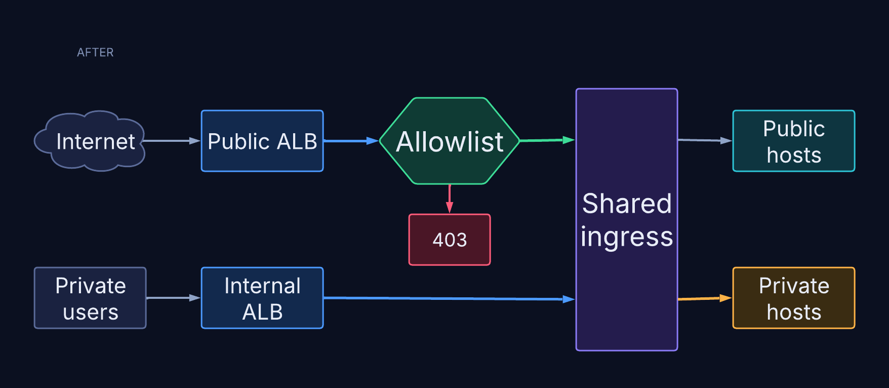 Diagram: after the change, the public ALB forwards only allowlisted hosts and returns 403 for everything else, while the internal path is unchanged