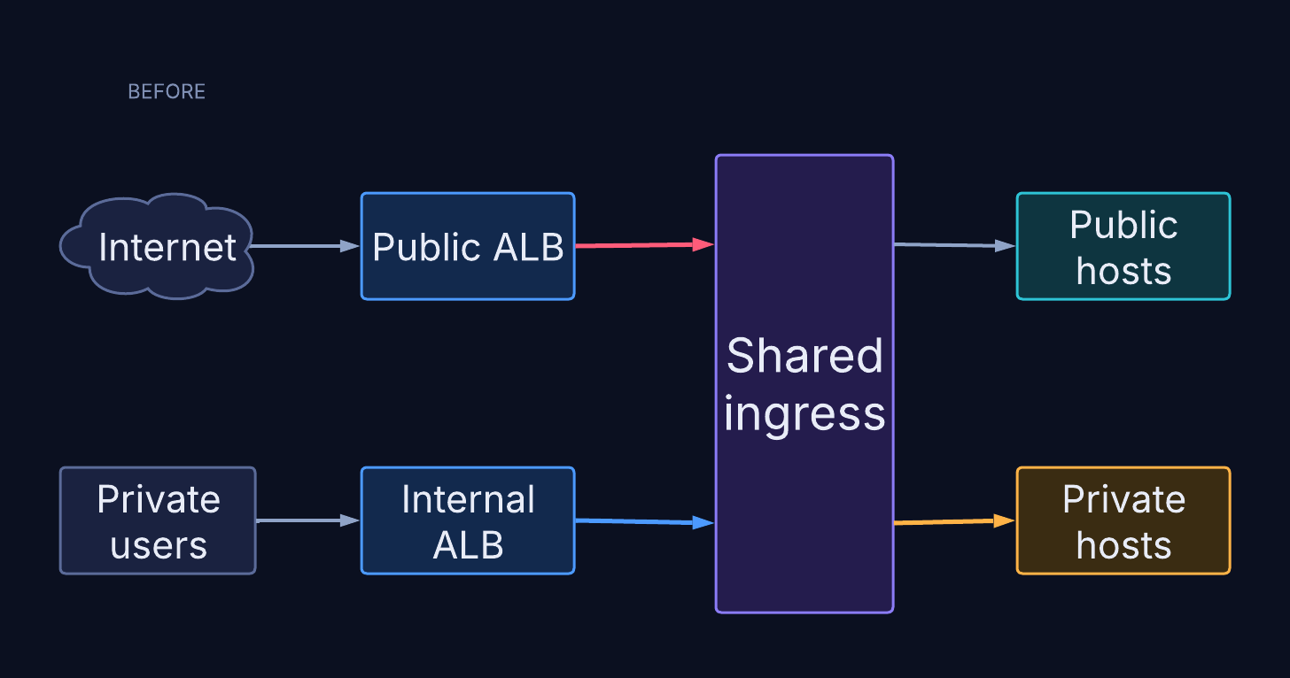 Diagram: two load balancers, one shared ingress that serves both public and private hosts