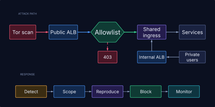 Overview: a Tor-sourced scan meets a host allowlist on the public load balancer, with the detect, scope, reproduce, block and monitor stages below