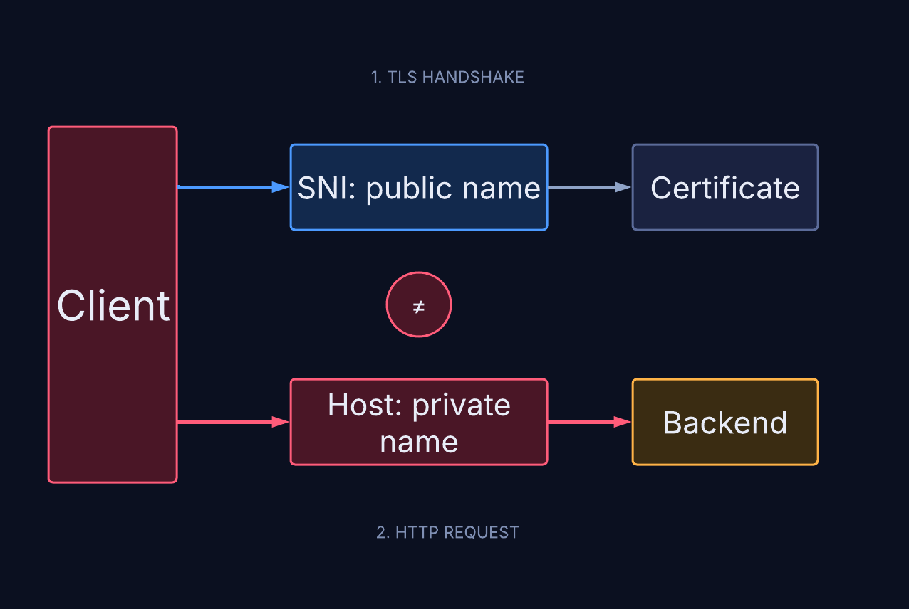 Diagram: the TLS handshake carries SNI, which selects a certificate; the encrypted HTTP request carries Host, which selects a backend