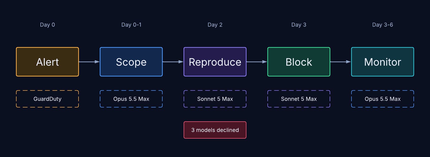 Timeline: alert on day 0, scoping on days 0 to 1, sandbox reproduction on day 2, production block on day 3, monitoring through day 6, with the model used at each stage